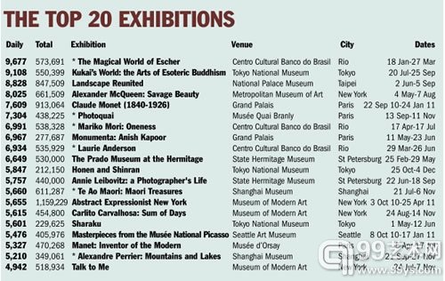 2011年度參觀人數排名前20的展覽