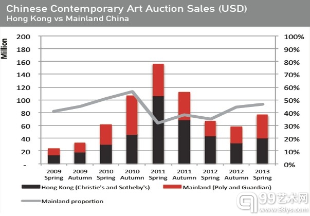 中國當代藝術香港和大陸拍賣情況對比。（圖片：ArtTactic）