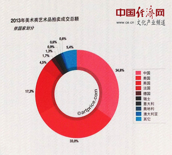 外国专家:全球艺术品市场形成中美双寡头态势