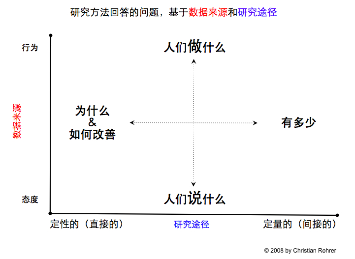 用户体验研究方法的选择:什么时候用哪个